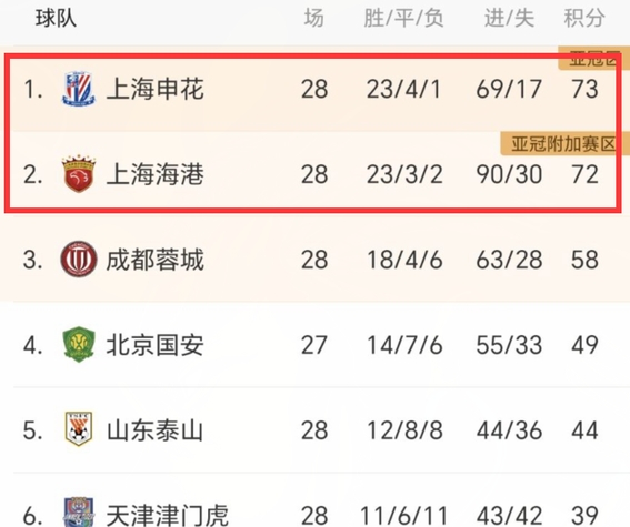 包含今夜上海申花单刀错失今晨印第安纳步行者更衣室发声,这一次真的风云突变尤文图斯转会期绝杀压哨的词条 包含今夜上海申花单刀错失今晨印第安纳步行者更衣室发声,这一次真的风云突变尤文图斯转会期绝杀压哨的词条